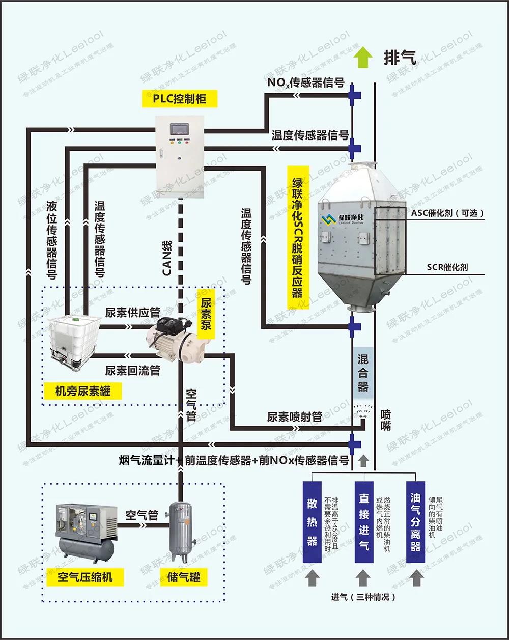 世俱杯官网SCR脱硝系统的工作流程