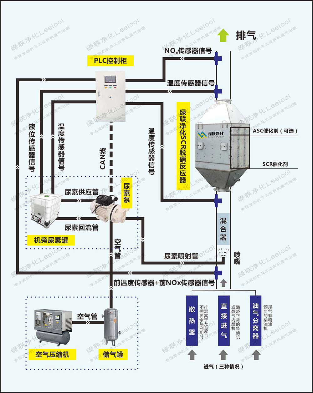 世俱杯官网Leelool烟气SCR脱硝流程图