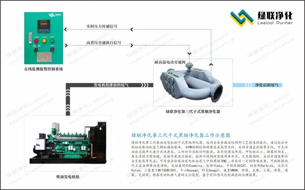 世俱杯官网第三代干式黑烟净化器工作示意图